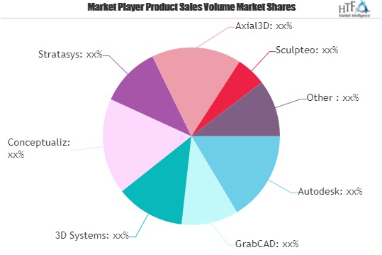 Medical 3D Software Market Is Booming Worldwide| GrabCAD, 3D
