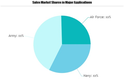 Military Infrastructure Market