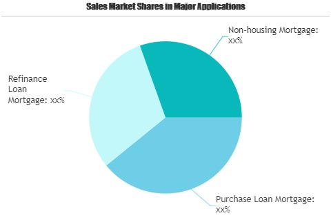 Mortgage &amp; Loans Software Market