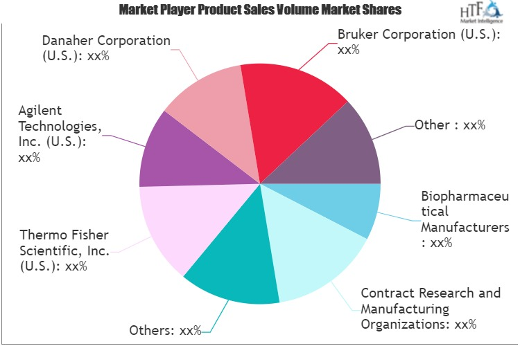Process Analytical Technology Market