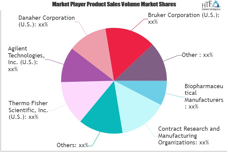 Process Analytical Technology Market'