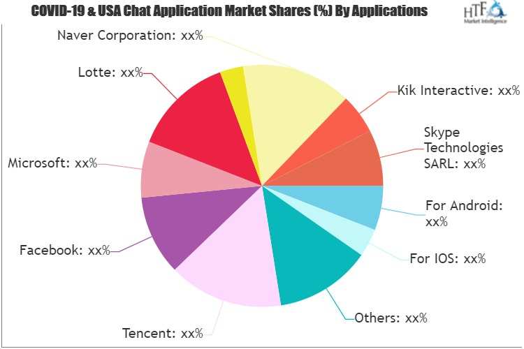 Chat Application Market'