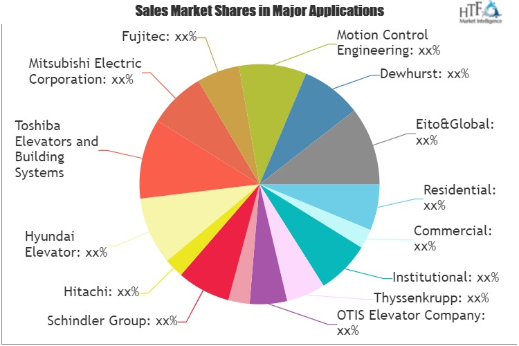 Smart and Connected Elevators Market