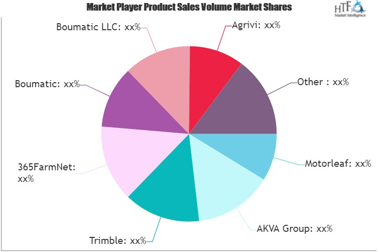 Farm Management Software and Services Market to See Major Growth by