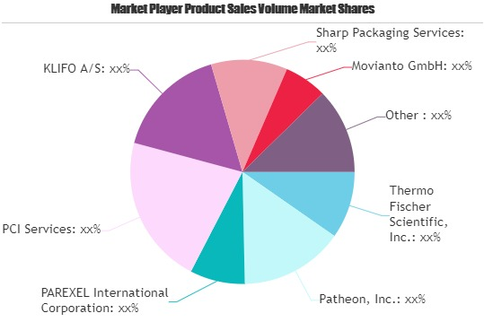 Clinical Trial Supplies Market SWOT Analysis by Key Players:'