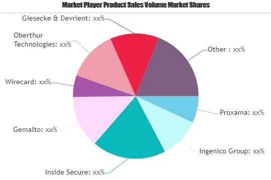 Contactless Payments Market Next Big Thing | Major Giants In