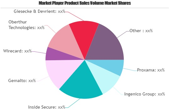 Contactless Payments Market Next Big Thing | Major Giants In'