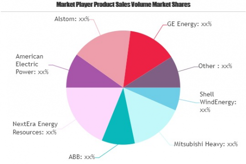Wind Power Systems Market to Eyewitness Massive Growth by 20'