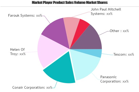 Women Hair Care Appliances Market Worth Observing Growth: Te