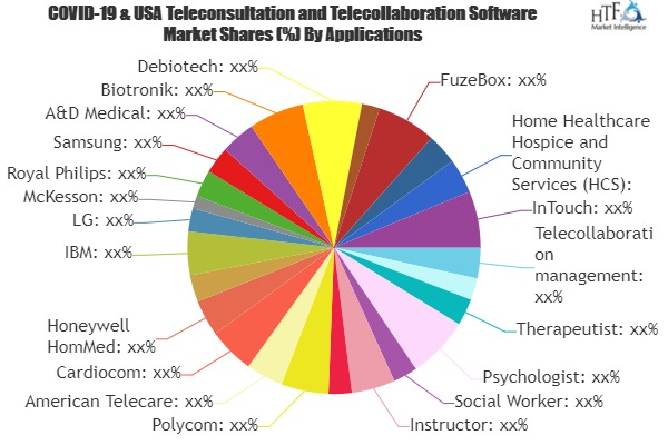 Teleconsultation and Telecollaboration Software Market'