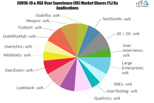 User Experience (UX) Research Software Market
