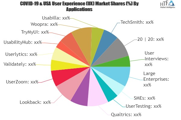 User Experience (UX) Research Software Market'