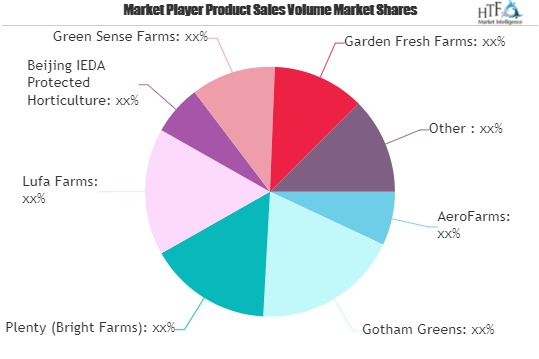 Vertical Farming System Market