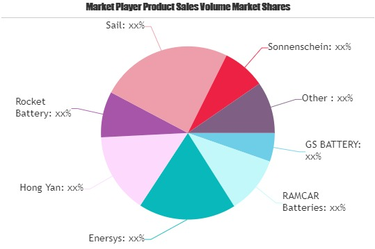 Maintenance-Free Batteries Market