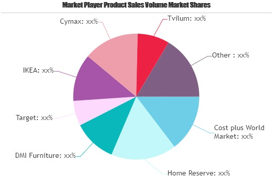 Ready-To-Assemble Furnitures Market