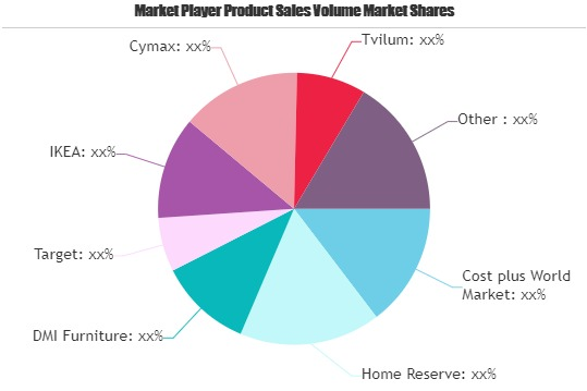 Ready-To-Assemble Furnitures Market'