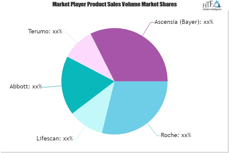 Blood Glucose Device (SMBG) Market'