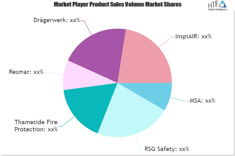 Breathing Equipment Market'