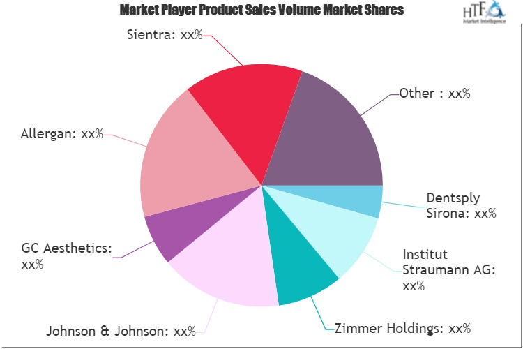 Cosmetic Implants Market