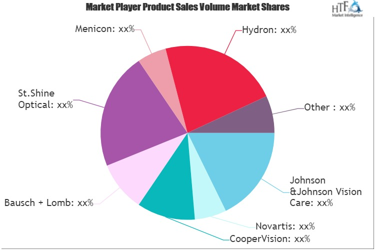 Daily Disposable Contact Lens Market