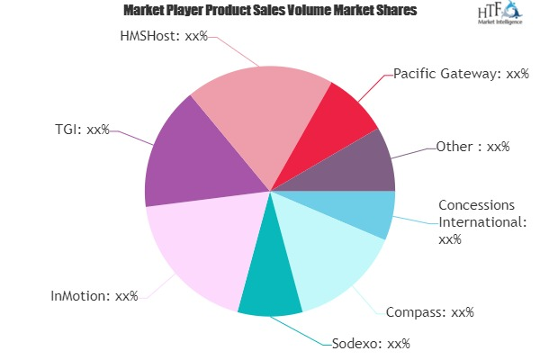 Airport Retailing Market'