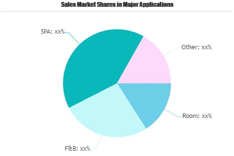 Luxury Hotels Market