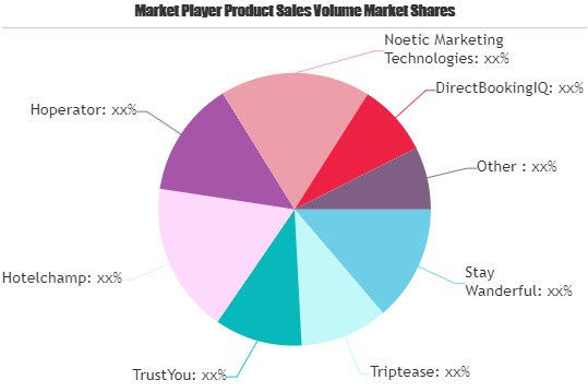 Hotel Direct Booking Software Market Is Booming Worldwide| T