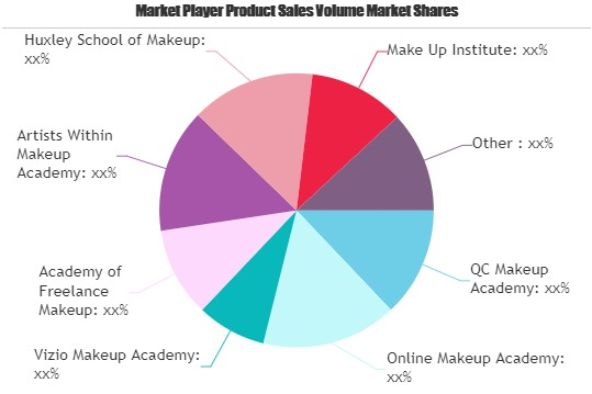 Online Makeup Education Market