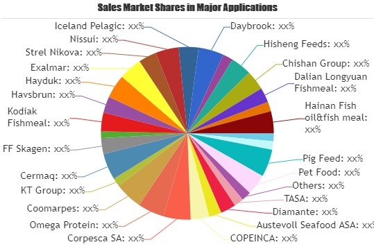 Defatted Fish Meal Market