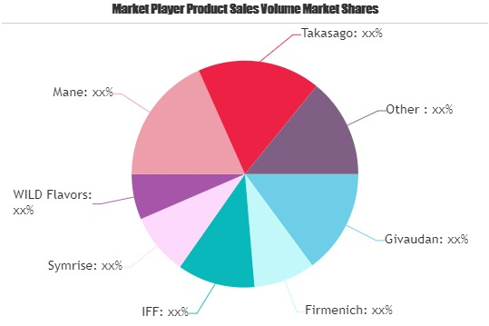 Perfumes Market to Eyewitness Massive Growth by 2026