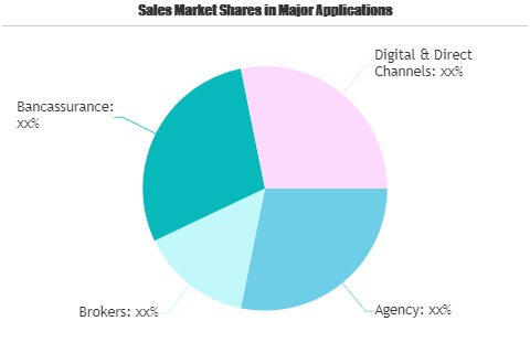 Whole Life Insurance Market'