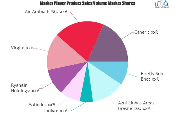 Low Cost Airlines Market'