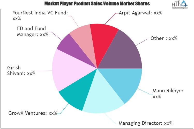 HR Tech Startups Market'