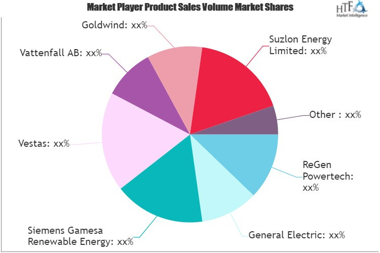Hybrid Solar Wind Energy Storage Market'