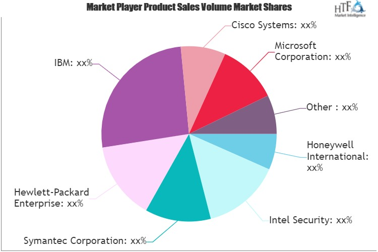 Cyber Security for Oil & Gas Market