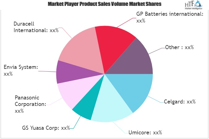 Battery Material Market'