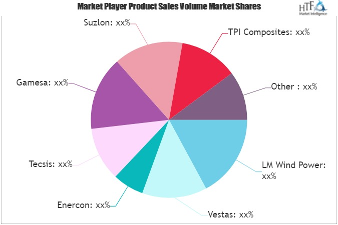 Wind Turbine Blade Market'