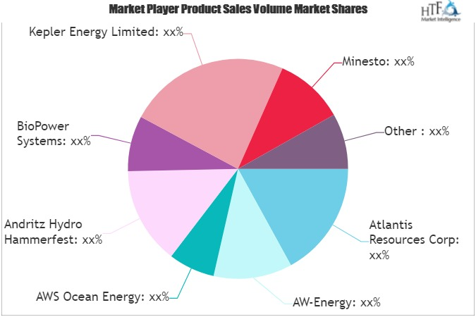 Wave and Tidal Energy Market