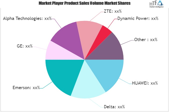 Telecom Power Systems Market