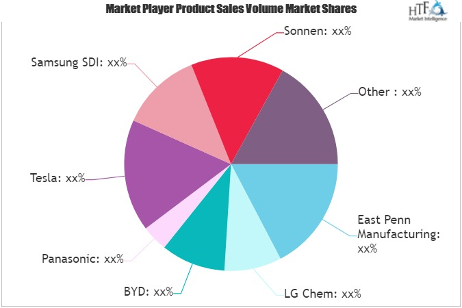 Residential Solar Energy Storage Market'