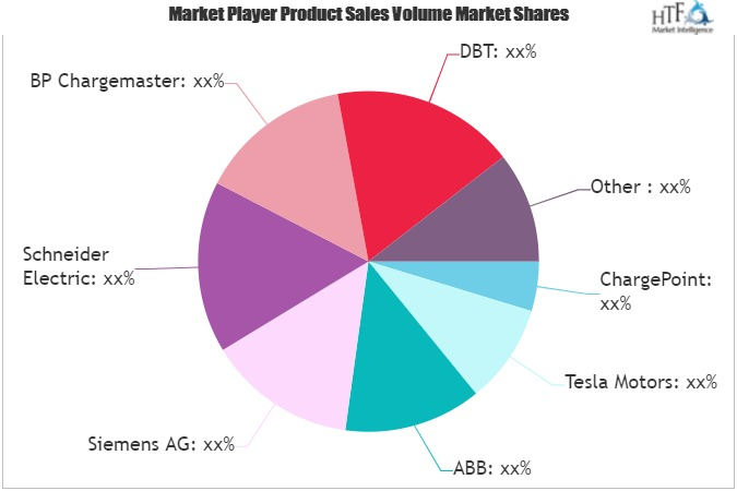 Electric Vehicle Charging Docks Market