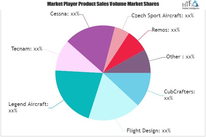Sport and Recreation Aircraft Market
