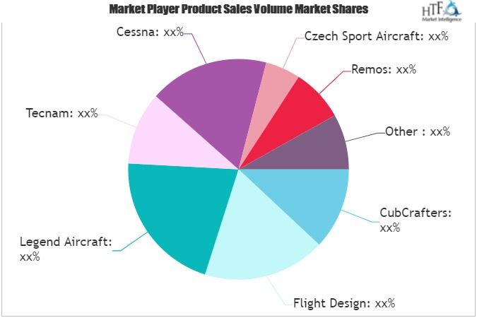 Sport and Recreation Aircraft Market'