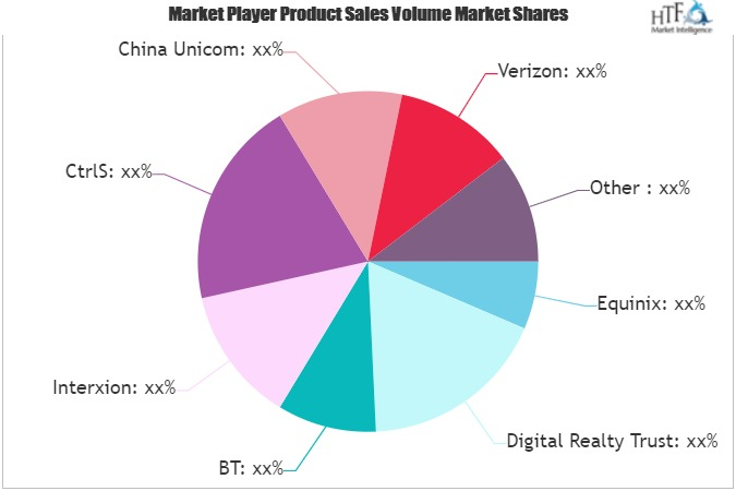Data Centre Colocation Market'