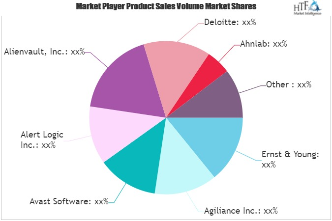 Financial Cyber Security Market