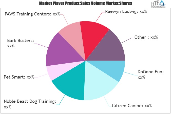 Dog Training Services Market
