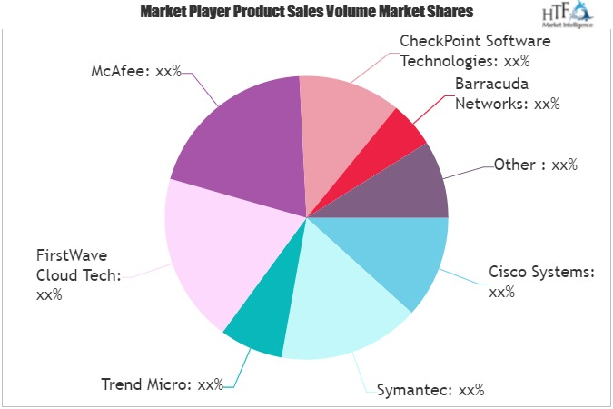 Content Security Gateway Market