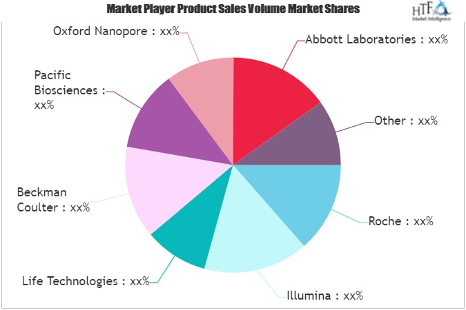 DNA Sequencer Market