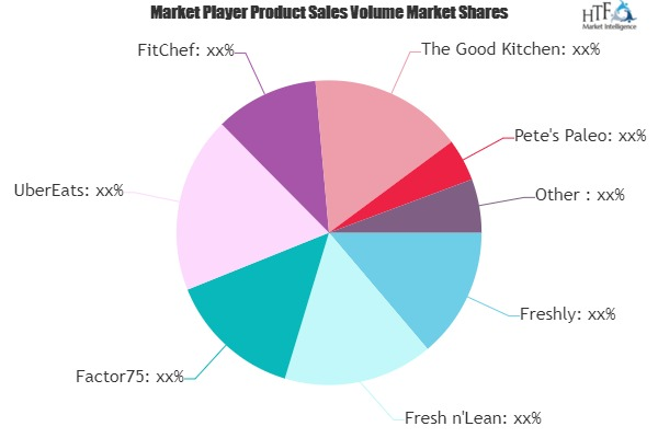 Ready-to-eat Meal Delivery Service Market