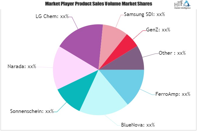 Batteries for Solar Energy Storage Market'